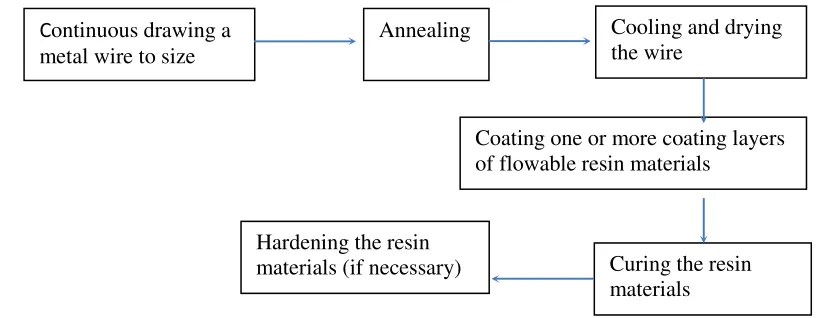 Fig. 2.1 Conventional preparation procedures for enamelled wire 