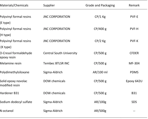 Table 3.1 Materials used in the tests 