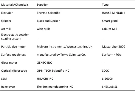 Table 3.2 Equipment and instruments used in the tests 