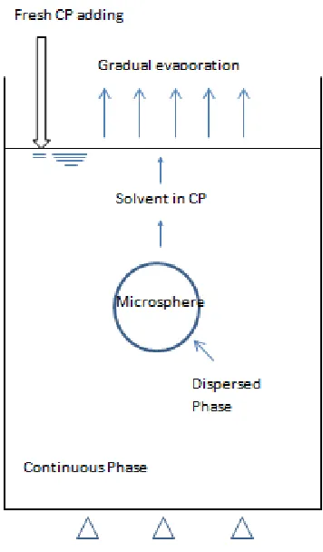 Fig. 4.1 Schematic diagram of microsphere formation 
