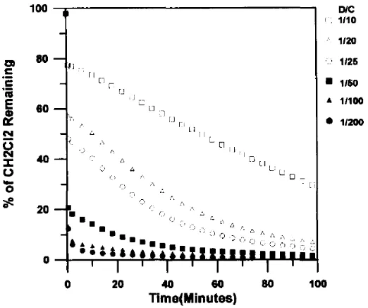Fig. 4.3 Effects of DP/CP ratio on the removal of CH2Cl2 in the DP(From Reference [10]) 