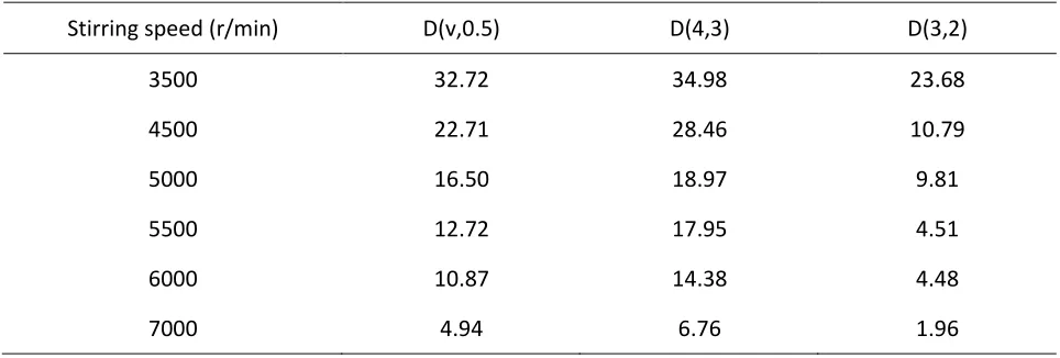 Table 5.2 The effect of stirring speed on the particle size of microsphere 