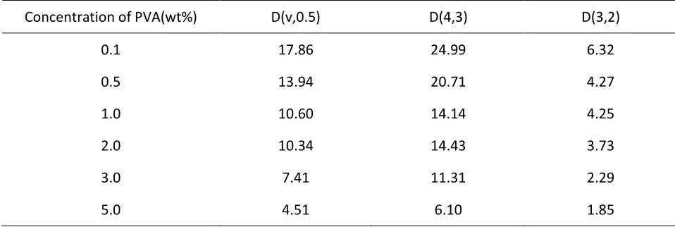 Table 5.6 The effect of concentration of stabilizers on the particle size distribution  