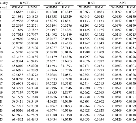 Table 2.4: Error analysis of WHMM and HMM models under the 2-state setting