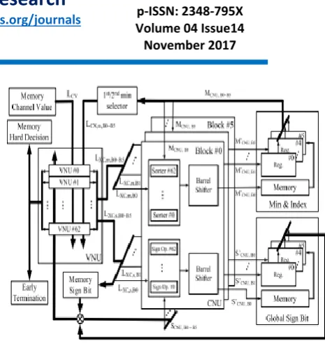 Fig 2: LDPC decoder architecture and details of 