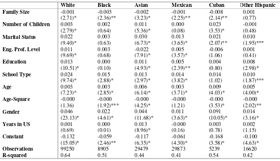 Table 6. Linear Probability Results for Ethnic/Racial Groups 1990 (Weighted) 