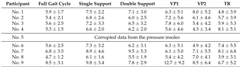 Table 5. Mean and SD of prediction errors for OFW (rRMSE %) based on C7 acceleration.