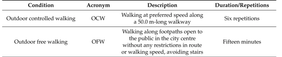 Table 1. Summary of the walking conditions performed during the experiments, with the acronym,description, and duration or repetition.
