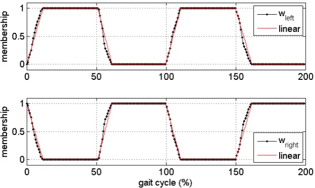 Figure 1.Figure 1. Approximated membership functions of the vertical ground reaction force (vGRF)