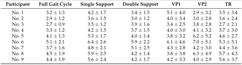 Figure 2. ± 1 SD red thin lines) compared with ± 1 SD (grey shaded area)); left ﬁgure: outdoor controlled walking(OCW), right ﬁgure: outdoor free walking (OFW).Figure 2.insole data (mean (black thick line)Figure 2