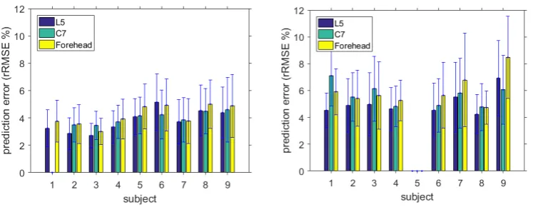 Figure 4.Figure 4. Effects of sensor location on prediction errors; left ﬁgure: OCW, right ﬁgure: OFW