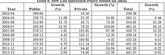 Table 6: New Life Insurance Policy Issued (in lakh) 