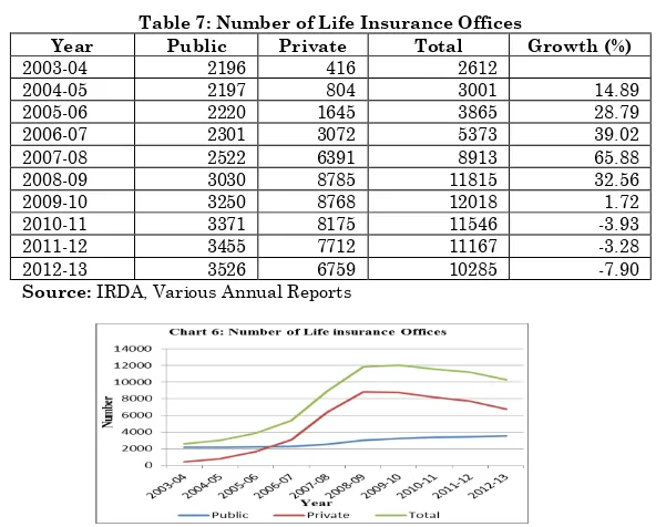 Table 7: Number of Life Insurance Offices 