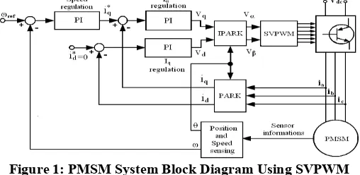 Figure 1: PMSM System Block Diagram Using SVPWM 
