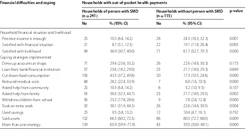Table 5 Household satisfaction in livelihood, financial difficulties and coping