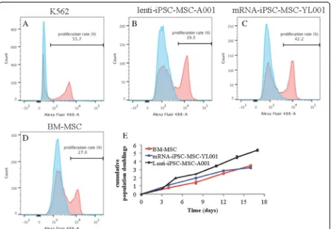 Fig. 3 Characterization of cell proliferation and growth. Analysis of the cell proliferation rate with a Click IT cell proliferation assay in a control cellline (K562, chronic myeloid leukemia-derived cell line), b lenti-iPSC-MSC-YL001 (P7), c mRNA-iPSC-MS
