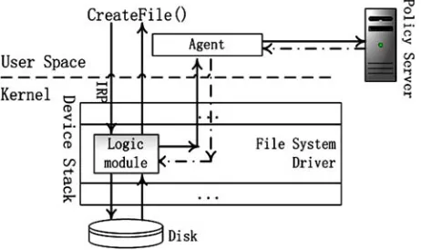 Figure 2. Interaction between driver and policy server. 