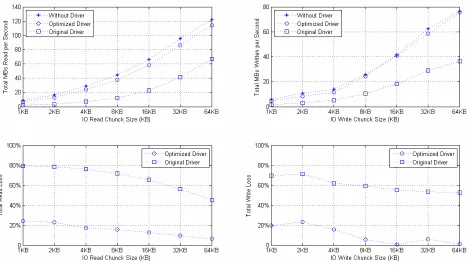 Figure 4. IO throughput and IO throughput loss. 