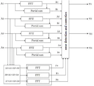 Fig. 3. Parity-SOS-ECC (second technique) fault-tolerant parallel FFTs 
