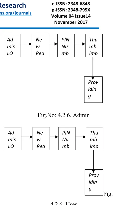 Fig.No: 4.2.6. Admin et 
