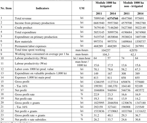 Table 3: Economic efficiency indicators 