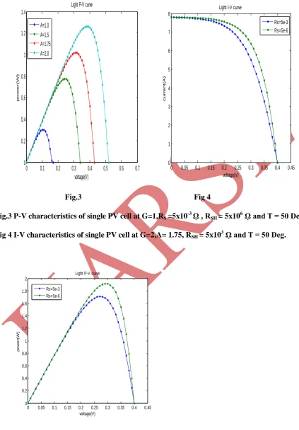 Fig.3 P-V characteristics of single PV cell at G=1,RS =5x10-3 ῼ , RSH = 5x106 ῼ and T = 50 Deg