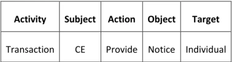 Table 1: Example of semantics of an obligation in the regulation 