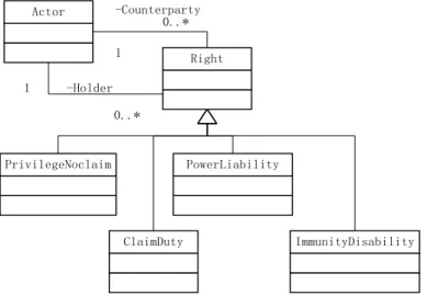 Figure  2  shows  a  model  of  a  normative  proposition.  Later  in  2010,  Siena  in  his  PhD  thesis [34] introduces the Nomos modeling language to express legal concepts