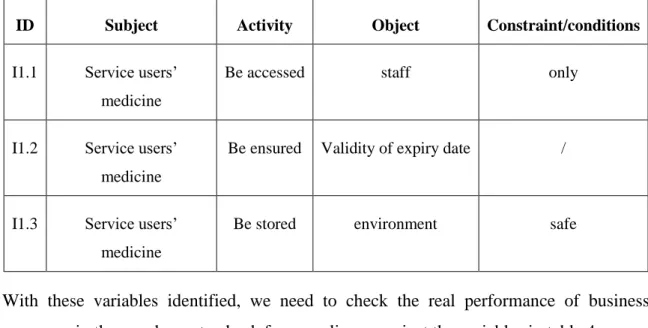 Table 4: Semantic variables of the sub-outcome I1 
