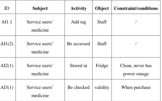 Table 5: Actual target variables from the medicine management processes 