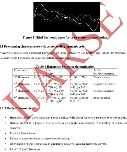 Table 1 Harmonic Sequence determination Y 120˚ 