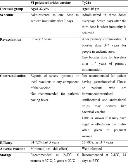 Table 2.1 Comparison of the parental Vi polysaccharides vaccine and the live oral Ty21a vaccine (Adopted from Chart et al., 2000 ) 
