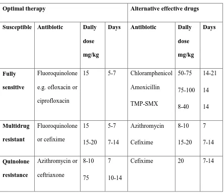 Table 2.3. Treatment of uncomplicated typhoid fever (Adopted from Bhutta, 2006) 