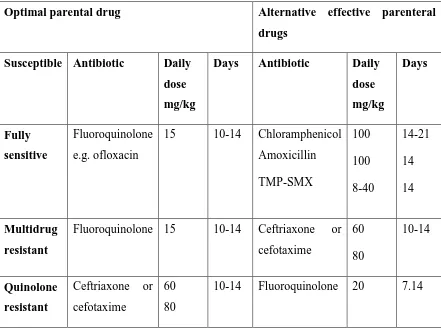 Table 2.4 Treatment of severe typhoid fever (Adopted from Bhutta, 2006) 