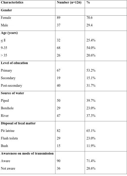 Table 4.1: Demographic characteristics of the sampled patients 