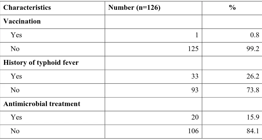 Table 4.2: Factors that affect results of Widal test and stool culture  