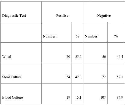 Table 4.3: Results from diagnostic tests under study 
