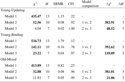 Table 4 Nested Model Comparisons and Fit Indices for Baseline Latent Growth Curve Models  