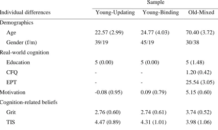Figure 4. Training performance averaged across training tasks for 