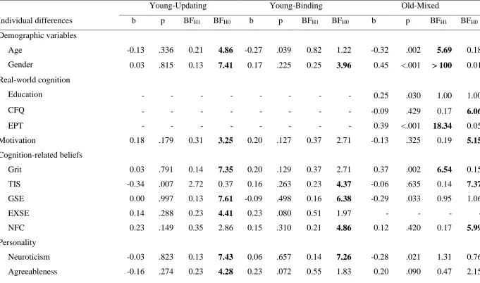 Table 7 Associations of Individual Differences with the Baseline Cognitive Performance 