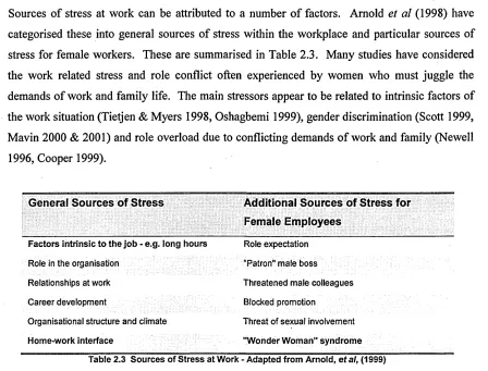 Table 2.3 Sources of Stress at Work - Adapted from Arnold, ef al, (1999)