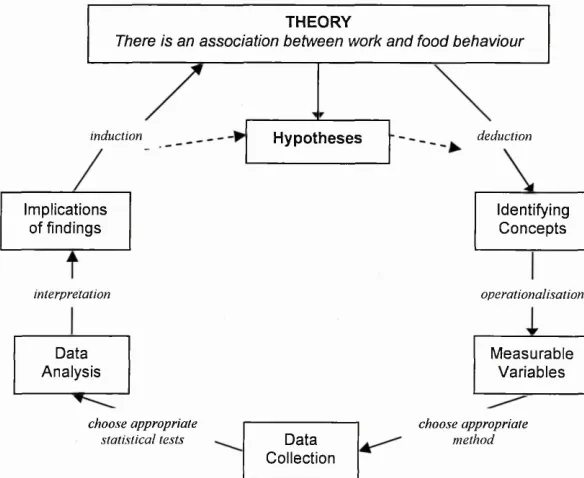 Figure 4.1 The Research Process (Adapted from De Vaus 1996:21)
