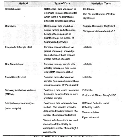 Table 4.1 Methods and Statistical Tests used for Analysis