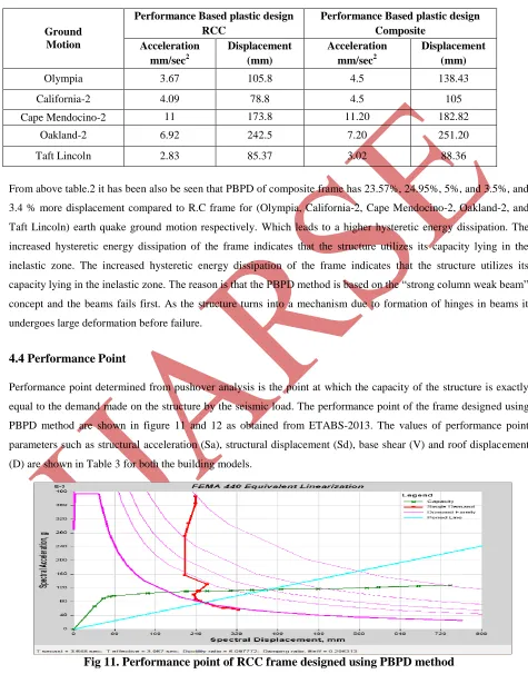 Fig 11. Performance point of RCC frame designed using PBPD method 
