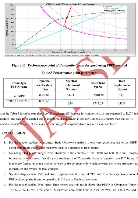 Figure 12.  Performance point of Composite frame designed using PBPD method 
