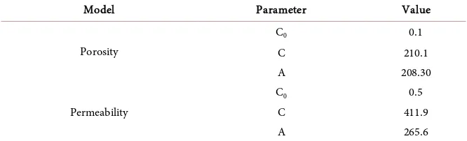 Table 1. Different parameters of linear model to describe porosity and permeability data of Sarvak Formation