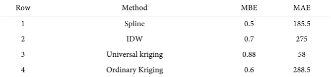 Table 3. Results of different spatial interpolation methods. 
