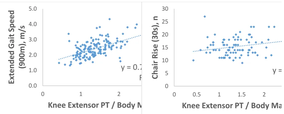 Figure 1. The relationship between knee extensor peak torque (PT) normalized for body mass and functional performance measures in healthy 50 – 70 year old adults