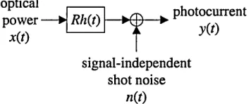 Fig. 2.1: Equivalent baseband model of an optical wireless system using IM/DD