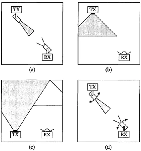 Fig. 2.2: Link configurations: (a) directed LOS, (b) nondirected LOS, (c) diffuse, and (d) tracked